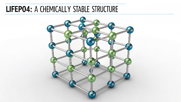 A diagram showing the stable molecular structure of a LiFePO4 battery cell