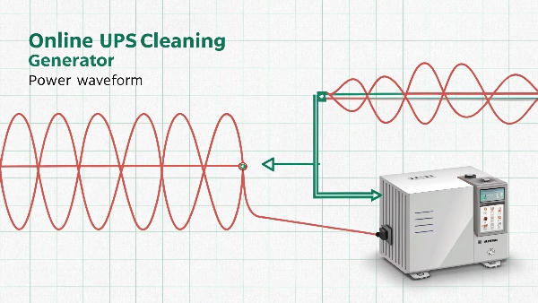 Diagram showing a distorted waveform from a generator being converted into a clean sine wave by an online UPS