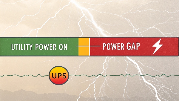 Visual showing a UPS bridging the power gap before a generator kicks in