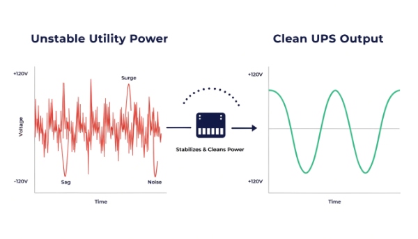 A graph showing stable power output from a UPS versus unstable and spiky utility power input