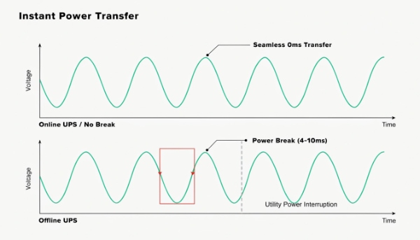 A diagram showing a seamless sine wave for 'no break' transfer vs. a wave with a gap for a standard backup