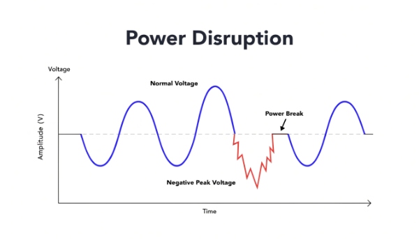 A waveform graph showing a clean power signal being interrupted by a 'break' or gap