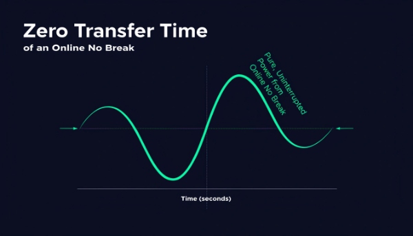A diagram showing a clean, uninterrupted sine wave from an online no break