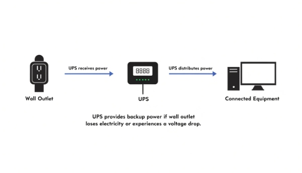 A simple diagram showing a wall outlet, a UPS, and a computer system