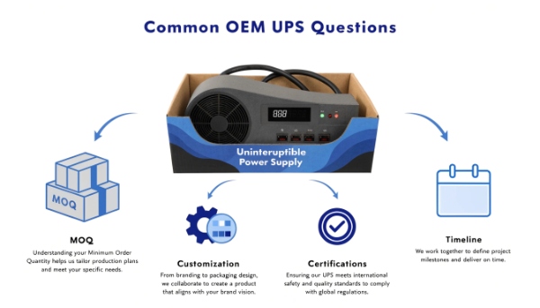 An infographic with icons for MOQ, customization, certification, and timelines leading to a branded UPS box
