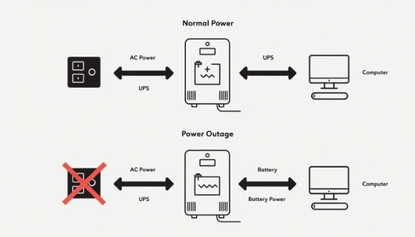 A diagram showing power flowing from a wall outlet to a UPS, and then from the UPS battery to a computer