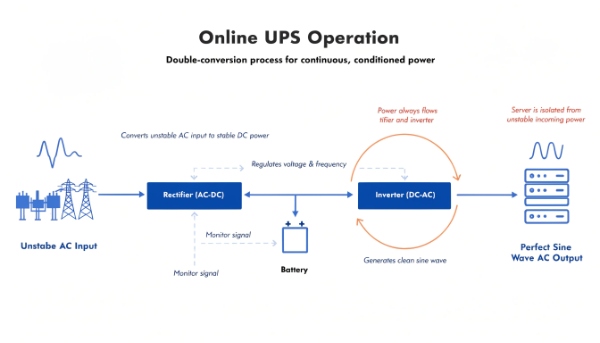 A diagram showing the double-conversion process of an Online UPS, illustrating AC-DC-AC power flow