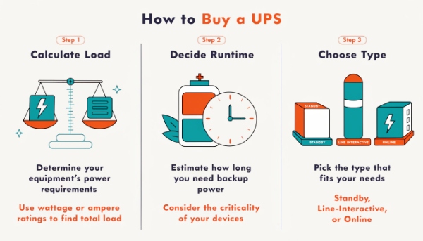 A simple three-step infographic: 1. Calculate Load, 2. Decide Runtime, 3. Choose Type