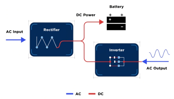 A simplified cutaway diagram of a UPS showing the path of electricity through the rectifier, battery, and inverter