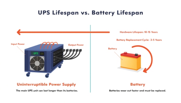 A graphic showing a UPS unit with a long lifespan arrow (10+ years) and a separate battery icon with a shorter, cyclical arrow (3-5 years)