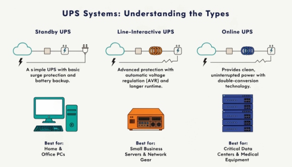An image comparing equipment types with their recommended UPS system: PC, Server, Data Center