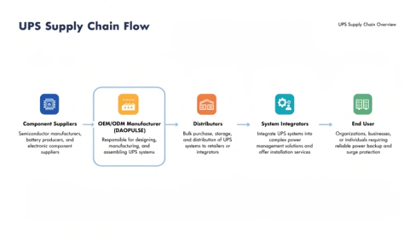A simplified diagram showing the flow: Component Suppliers -> OEM/ODM Manufacturer (DAOPULSE) -> Distributors -> System Integrators -> End User