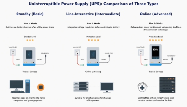 A side-by-side comparison of the three UPS types, showing their different levels of protection
