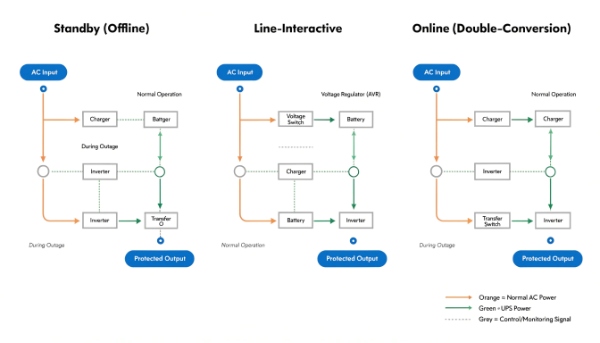 A simplified diagram showing the power flow for Standby, Line-Interactive, and Online UPS topologies
