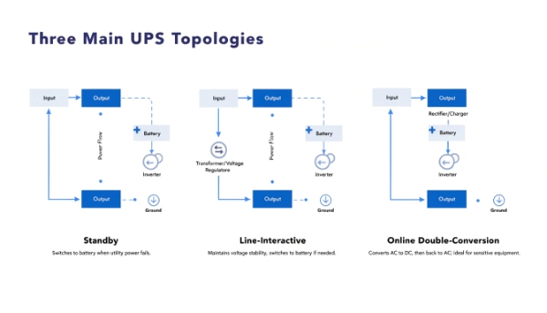 Diagram showing the three main types of UPS systems: Standby, Line-Interactive, and Online