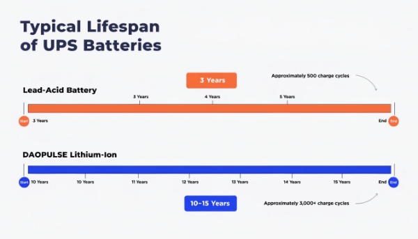 A timeline graphic showing a short bar for lead-acid (3-5 years) and a long bar for lithium-ion (10-15 years)