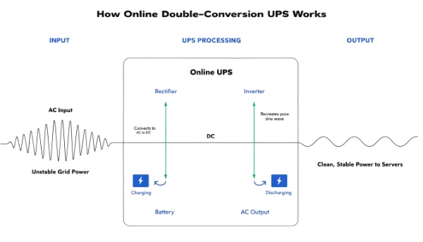 A diagram showing the Online Double-Conversion power path, completely isolating the output from the input