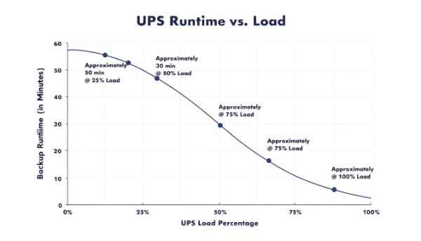 A runtime graph showing how backup time decreases as the percentage of load on the UPS increases