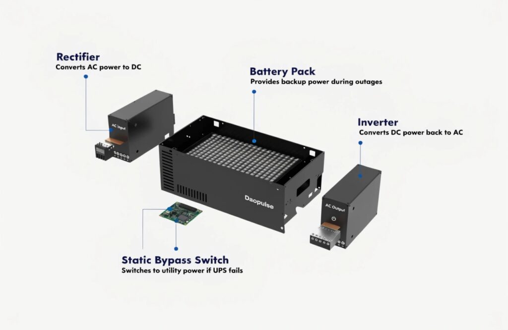 An exploded-view diagram of a Daopulse UPS showing the rectifier, battery pack, inverter, and static switch components labeled