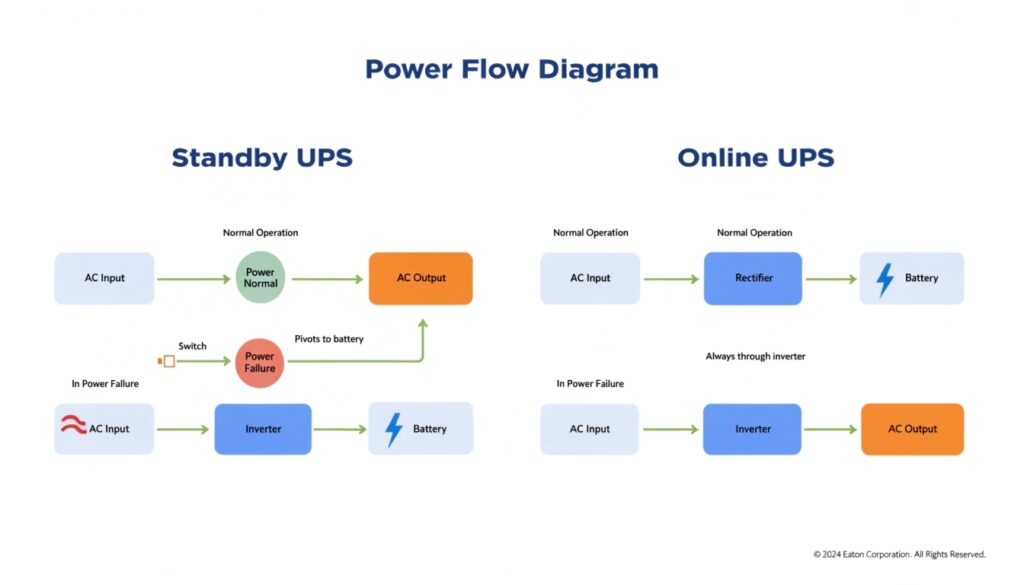 A diagram comparing power flow in a Standby UPS (with a switch) versus an Online UPS (always on inverter path)