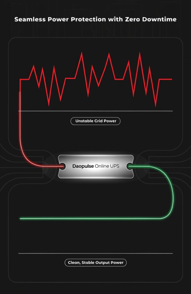 A graph showing a jagged, unstable input power line and a perfectly smooth, straight output power line from a Daopulse UPS