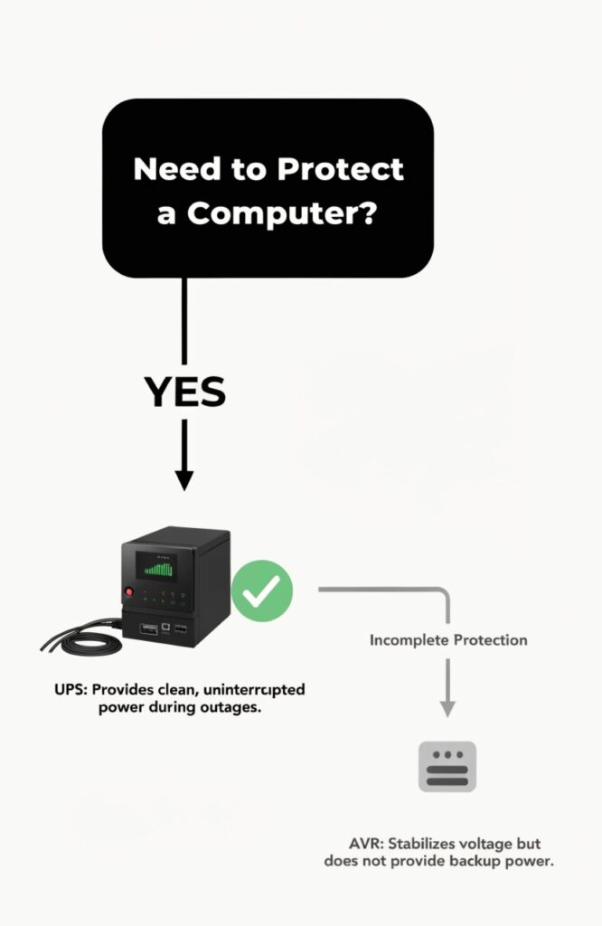 A simple flowchart asking