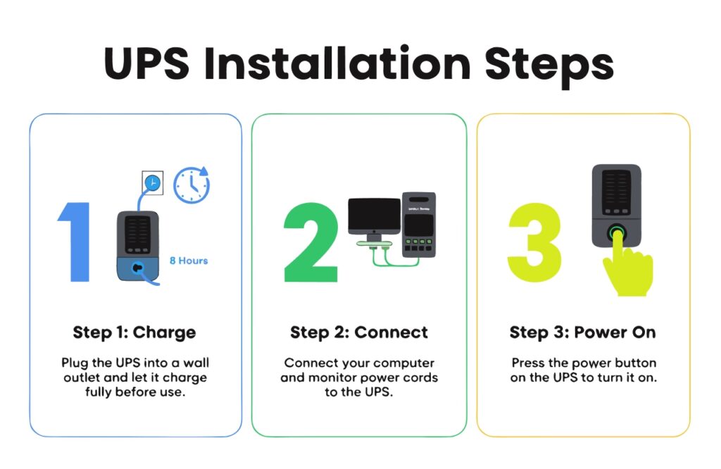 An illustration showing a simple 3-step process: 1. Plug UPS into wall to charge. 2. Plug PC/Monitor into UPS. 3. Power on.