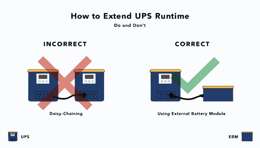 An illustration showing a UPS daisy-chained to another UPS with a large red X over it, and another image showing a UPS correctly connected to an External Battery Module with a green checkmark