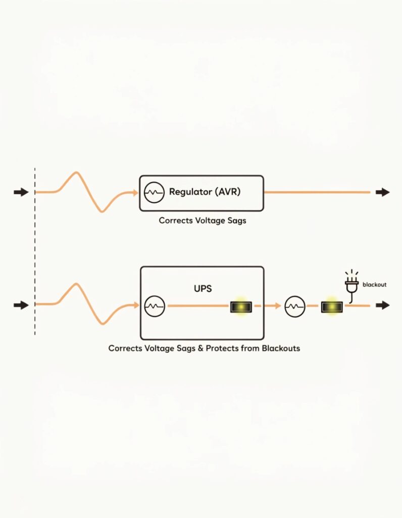 A simple diagram showing a power line with a sag going into an AVR and coming out corrected. Then a power line going into a UPS, coming out corrected, and also showing a battery icon for outages.