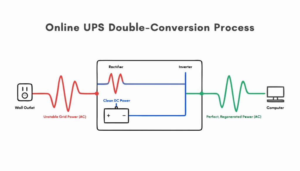 A diagram illustrating the double-conversion process: AC from the wall goes into the UPS, is converted to DC for the battery, then back to a perfect AC signal for the computer.
