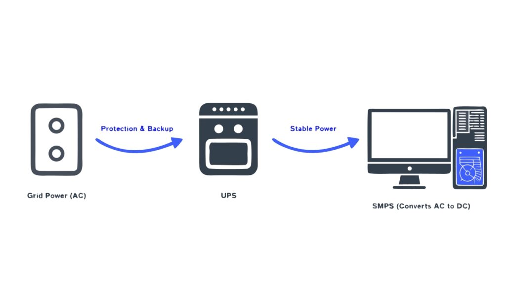 A diagram showing the flow of power: Wall Outlet -> UPS -> PC (with an arrow highlighting the internal SMPS).