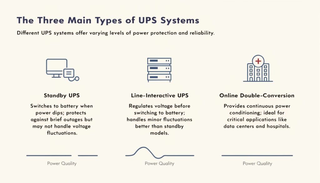 A simple graphic showing the three types of UPS - Standby, Line-Interactive, and Online - with a corresponding icon for a home PC, a small server, and a hospital data center