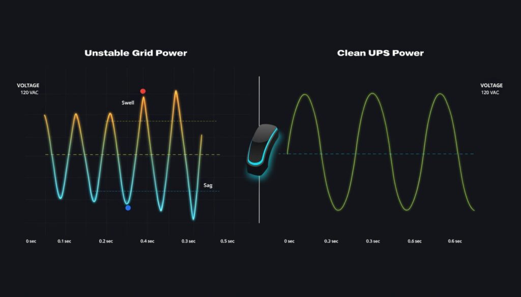 A waveform graph showing messy, fluctuating AC input, and a clean, stable AC output waveform coming from the UPS
