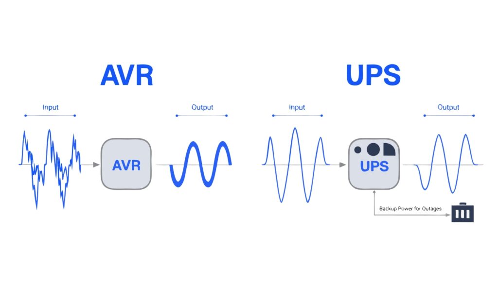 A side-by-side comparison showing an AVR correcting a voltage wave and a UPS doing the same plus providing a battery backup signal